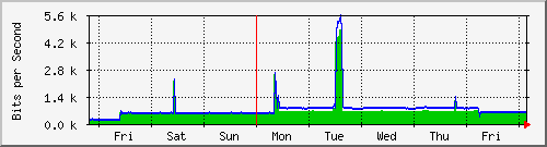 week