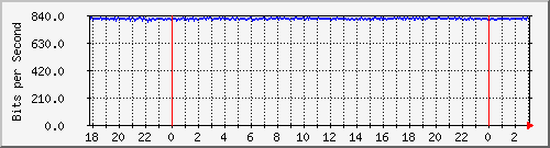 181.209.64.254_vlan9-aavenida Traffic Graph