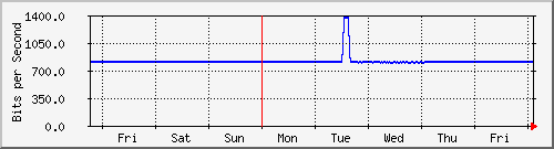week