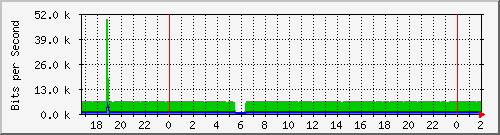 181.209.64.254_vlaninternet-culto Traffic Graph