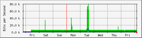 week