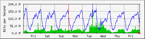 week