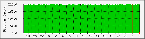 181.209.81.82_bridgevlans Traffic Graph