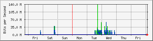week