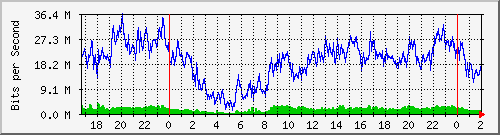 181.209.81.82_ether1-edn-cx-a Traffic Graph