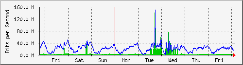 week