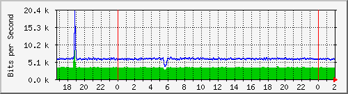181.209.81.82_ether10-enlaceavenida Traffic Graph