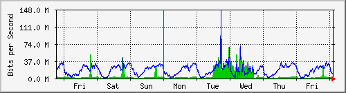 week