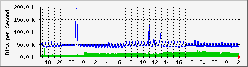 181.209.81.82_l2tp-absalon Traffic Graph