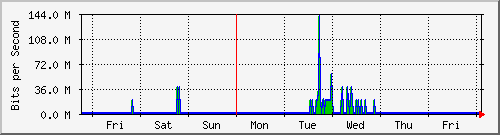 week