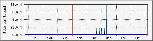 week
