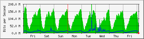 week
