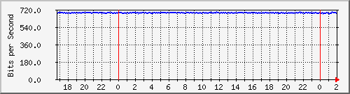 181.209.81.82_vlan-apsa-xavenida Traffic Graph