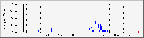week