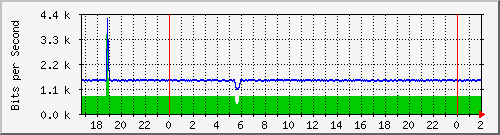 181.209.81.82_vlan-psa-avenida-aavenida Traffic Graph