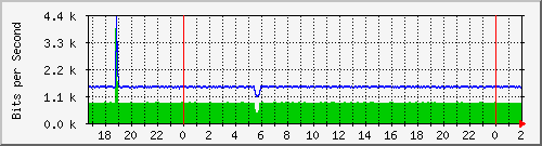 181.209.81.82_vlan-psa-avenida-dpsa Traffic Graph