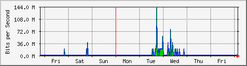 week