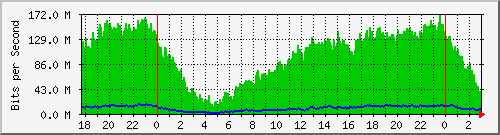181.209.81.82_vlan100 Traffic Graph