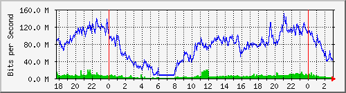 192.168.62.28_bridgelan Traffic Graph