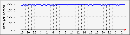 192.168.62.28_bridgevlans Traffic Graph