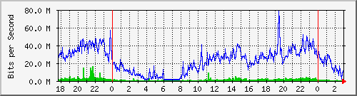 192.168.62.28_ether1-edn2-cx-a Traffic Graph