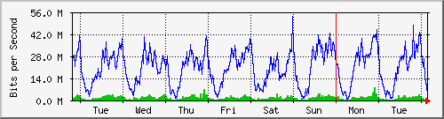 week