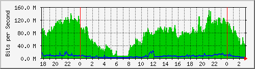 192.168.62.28_ether10-enlacedean Traffic Graph