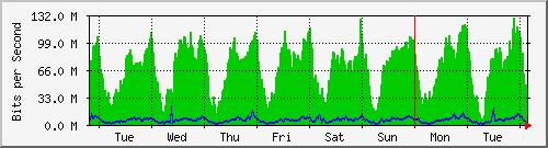 week