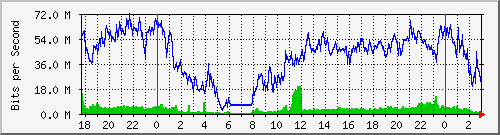 192.168.62.28_ether2-edn2-cx-b Traffic Graph