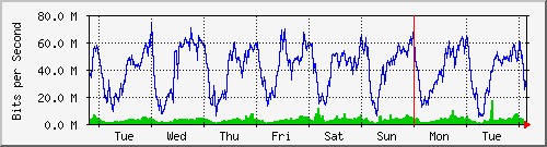week