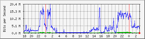 192.168.62.28_ether3-edn2-cx-c Traffic Graph