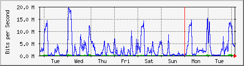week