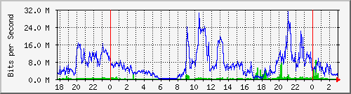 192.168.62.28_ether4-edn2-cx-d Traffic Graph
