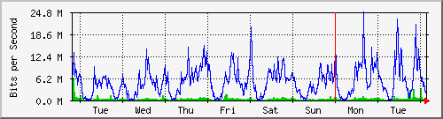 week