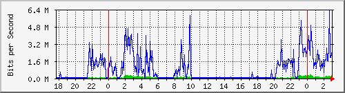 192.168.62.28_ether6 Traffic Graph
