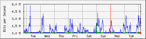 week