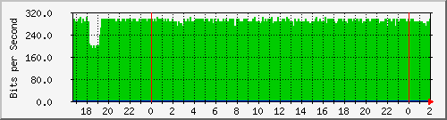 192.168.61.52_bridge-inter-vlans Traffic Graph