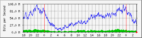 192.168.61.52_bridgelan Traffic Graph