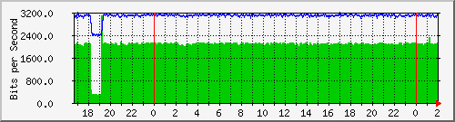 192.168.61.52_ether10-enlacezanjonromulo Traffic Graph