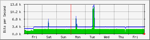 week