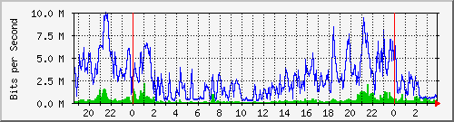 192.168.61.52_ether2-ea-cx-c Traffic Graph