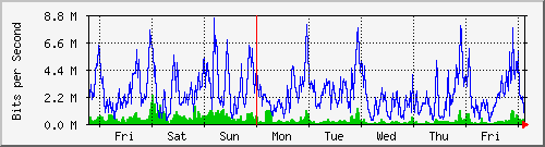 week