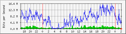 192.168.61.52_ether3-ea-cx-d Traffic Graph