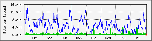 week