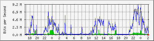 192.168.61.52_ether6-ea-cx-sse Traffic Graph