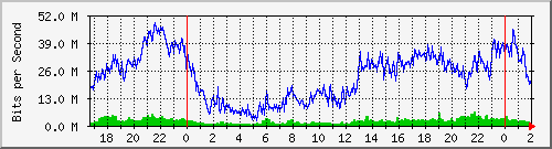 192.168.61.52_ether7-sw-cx-f-ne Traffic Graph