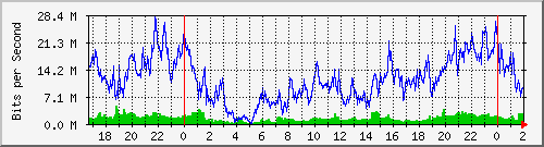192.168.61.52_ether8-ea-cx-b Traffic Graph