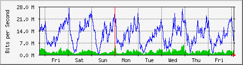 week