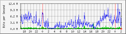 192.168.61.52_ether9-ea-cx-a Traffic Graph