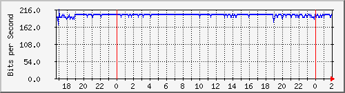 192.168.61.52_lo Traffic Graph